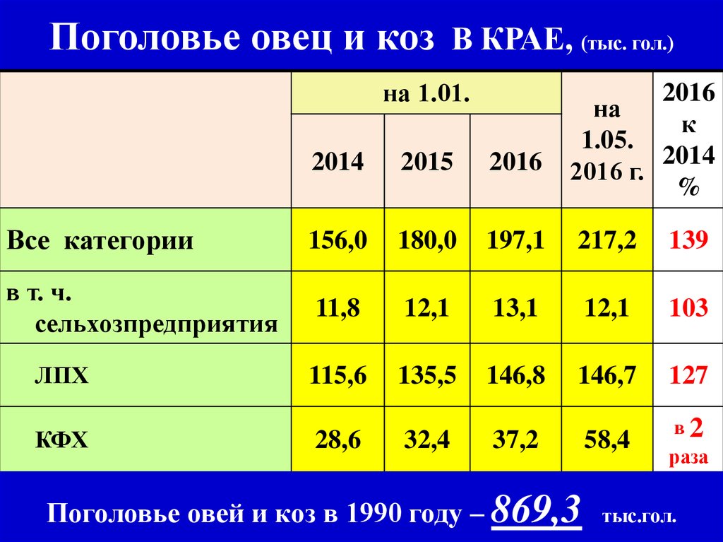 Поголовье коз. Поголовье овец и коз на 1 января 1991 таблица. Страны Лидеры по поголовью овец. Поголовье. Поголовье овец и коз на 1 января таблица.