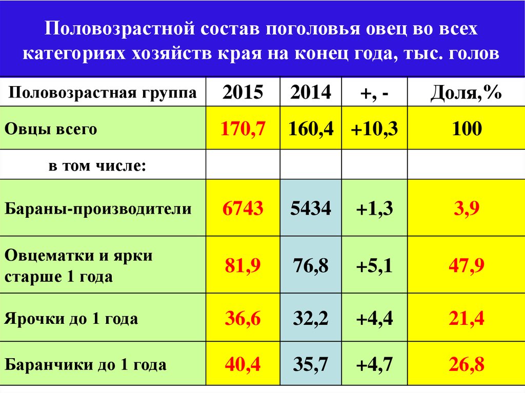 Категории хозяйств