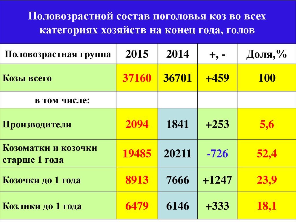 Категории хозяйств. Половозрастные группы коз. Половозрастные группы животных. Половозрастные группы с|х животных. Половозрастные группы овец.