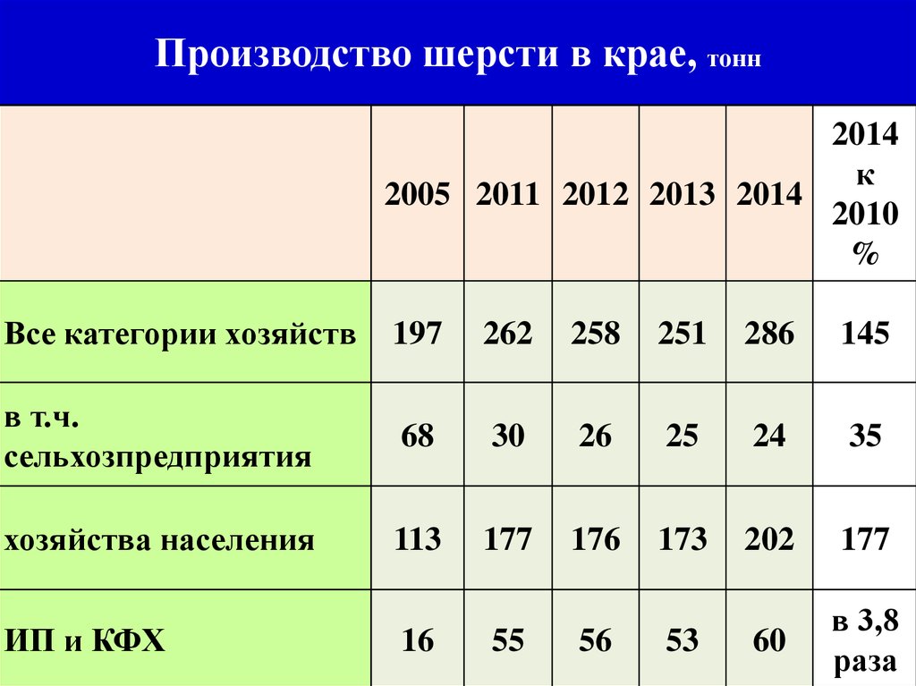 Категории хозяйств. На производстве шерсти специализируются страны. Лидеры по производству шерсти. Крупнейшие производители шерсти в мире. Производство шерсти в мире по странам.