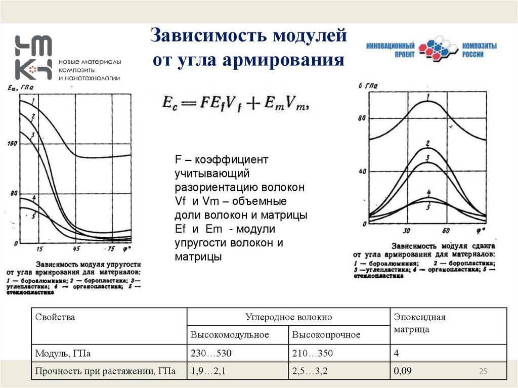 Зависимость модуля. Зависимость модуля упругости от угла армирования. Упругая волокнистая характеристики. Зависимость модуля упругости от объемной доли волокна. Зависимость модуля упругости композита от объемной доли волокна.