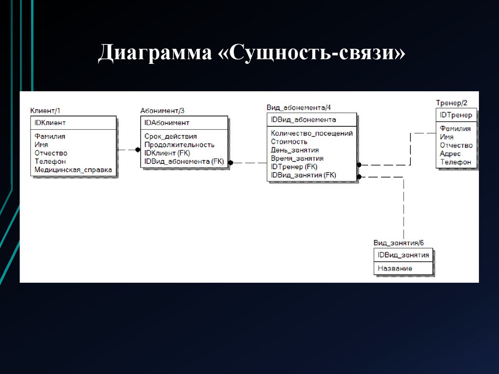 Диаграмма сущность связь примеры