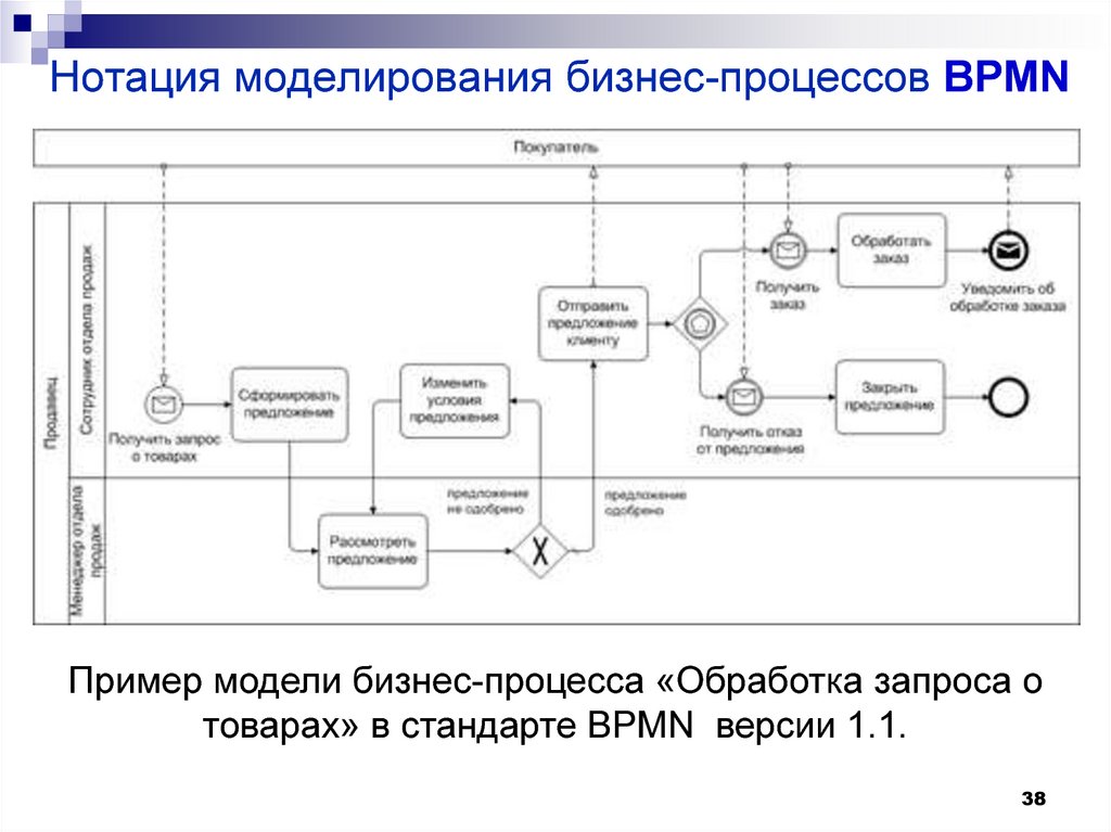 Нотация моделирования бизнес-процессов BPMN