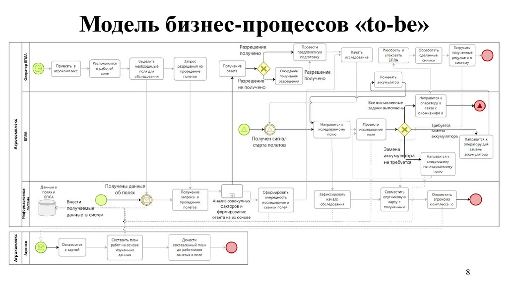 Моделирование бизнес проекта