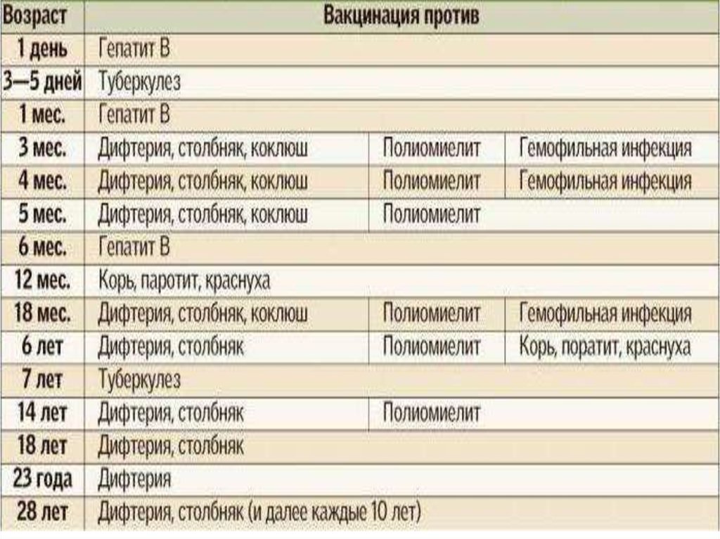 Схема вакцинации от кори детям