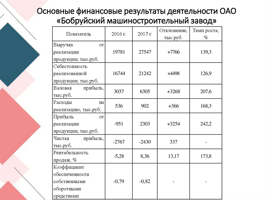Основные финансовые результаты деятельности ОАО «Бобруйский машиностроительный завод»
