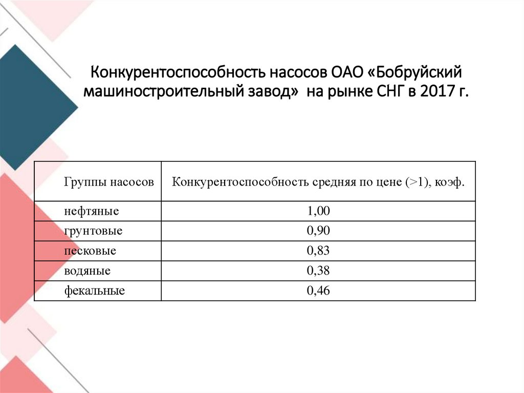 Конкурентоспособность насосов ОАО «Бобруйский машиностроительный завод» на рынке СНГ в 2017 г.