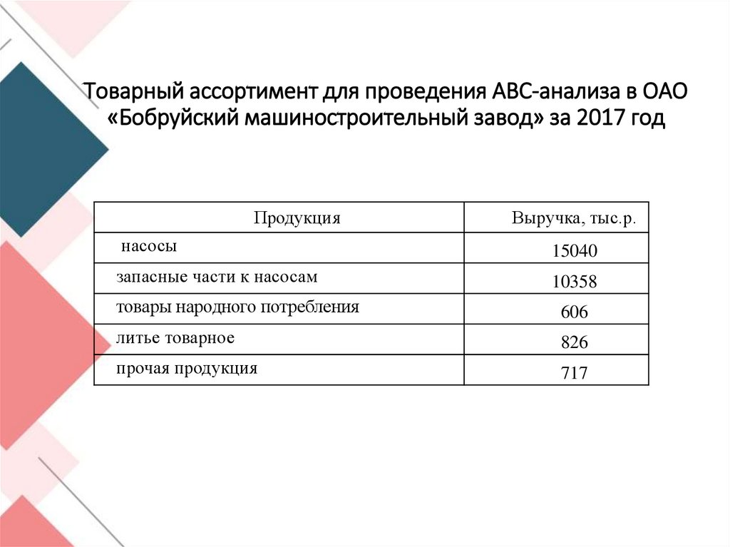 Анализ товарной группы