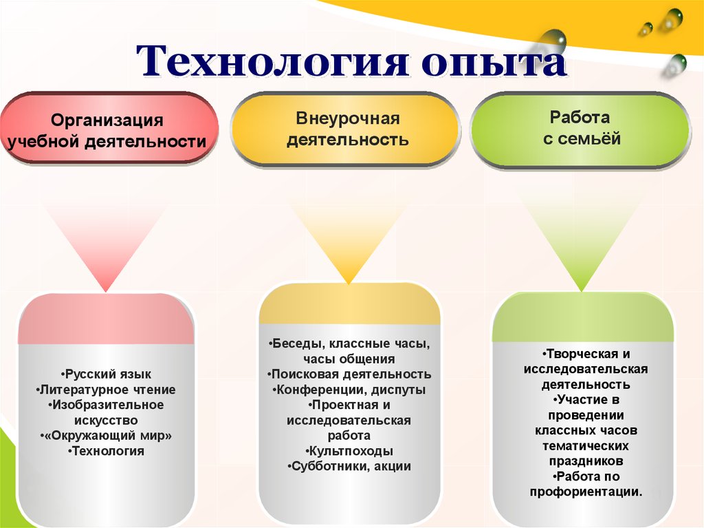 Приобретенный опыт в проекте