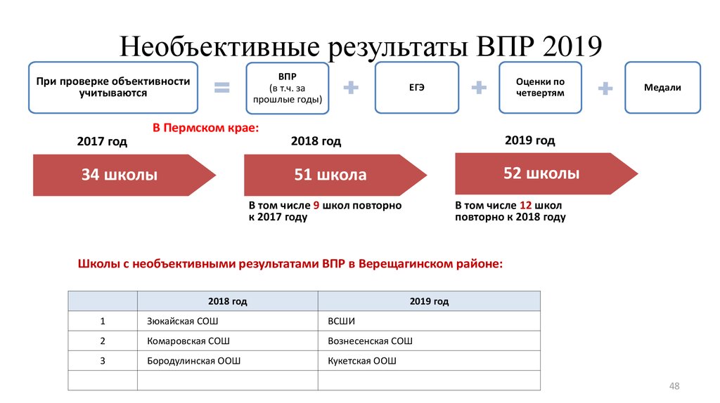 Дорожная карта по результатам впр