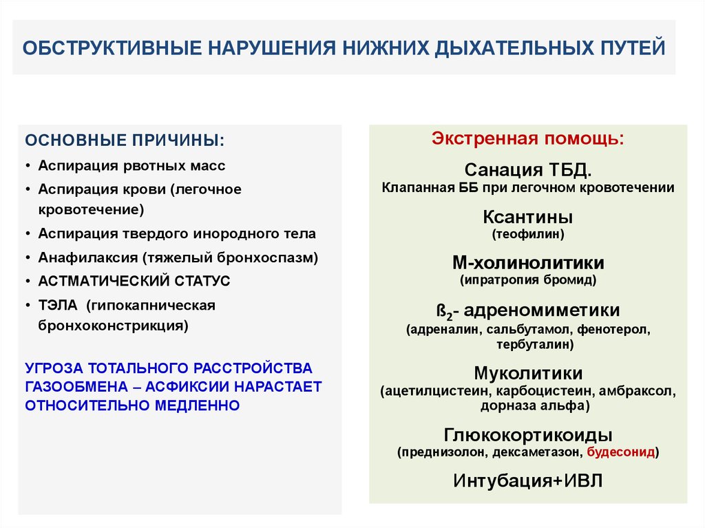 Нижний нарушение. Обструктивные нарушения дыхания это. Обструктивные нарушения дыхания причины. Обструктивный Тип нарушения. Обструктивный Тип расстройств дыхания.