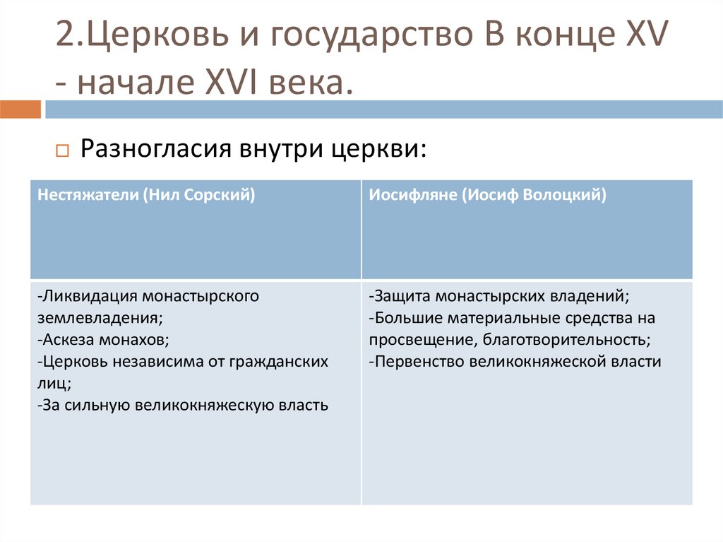 Русская православная церковь в 15 начале 16 века схема