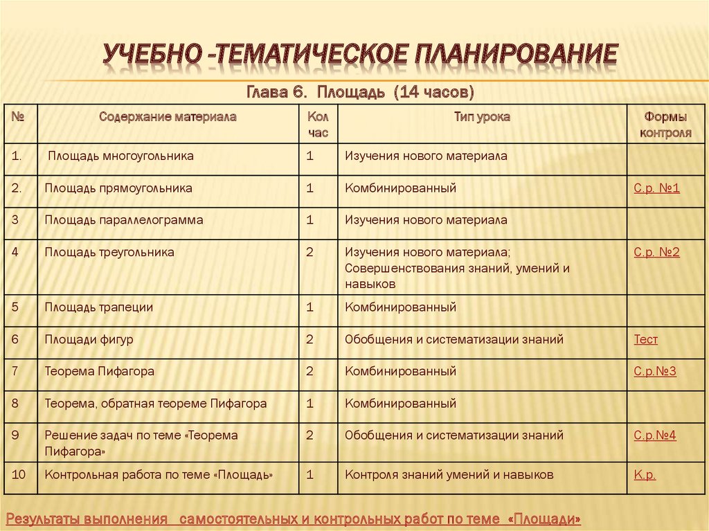 Учебно тематический план по русскому языку 3 класс