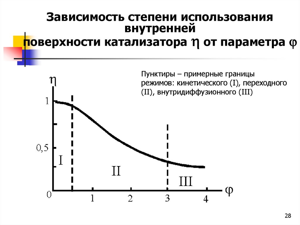 Используя зависимости. Степень использования внутренней поверхности катализатора. Степень использования внутренней поверхности зерна катализатора. Степени зависимости. Аддикция степени.