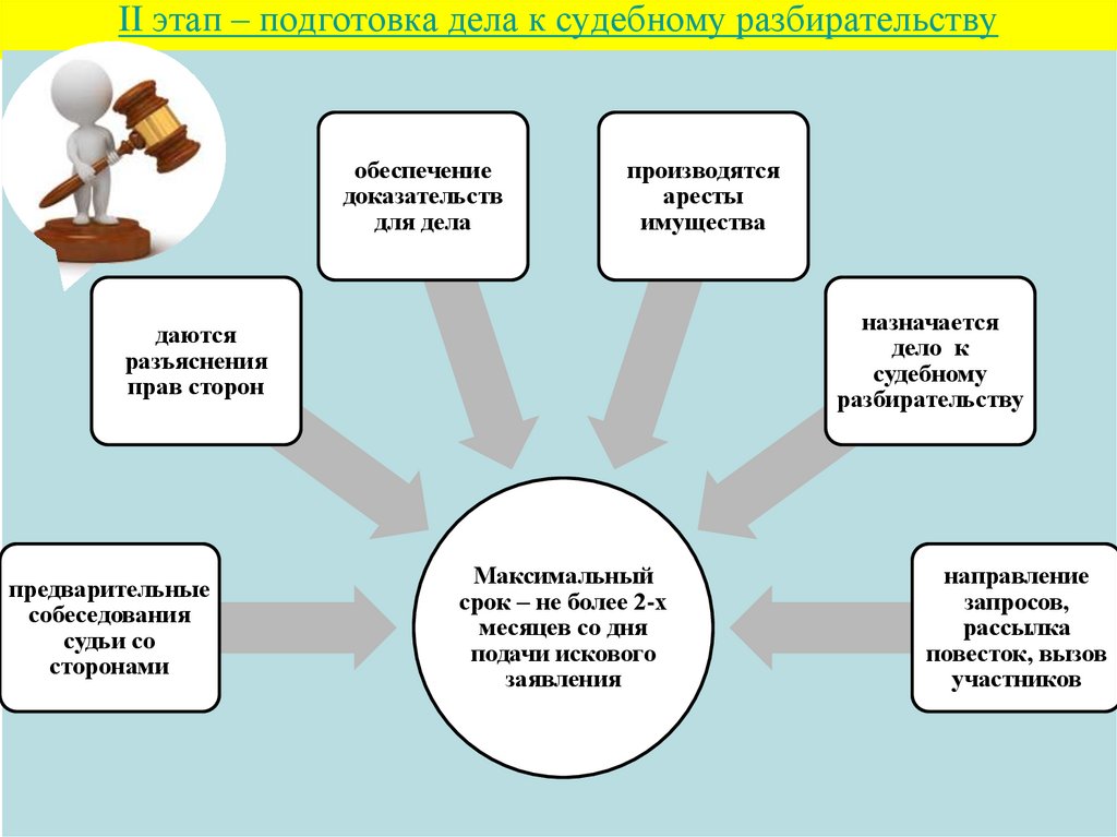 Стадия подготовки дела к судебному разбирательству. Подготовка дела к судебному разбирательству. Стадии подготовки дела к судебному разбирательству. Стадии подготовки к судебному заседанию. Этапы подготовки дела к судебному разбирательству.