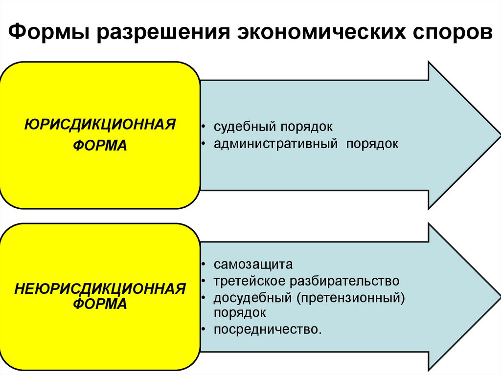 Формы разрешения. Формы решения экономических споров. Способы решения экономических споров. Порядок разрешения экономических споров. Составление схемы. Урегулирование экономических споров..