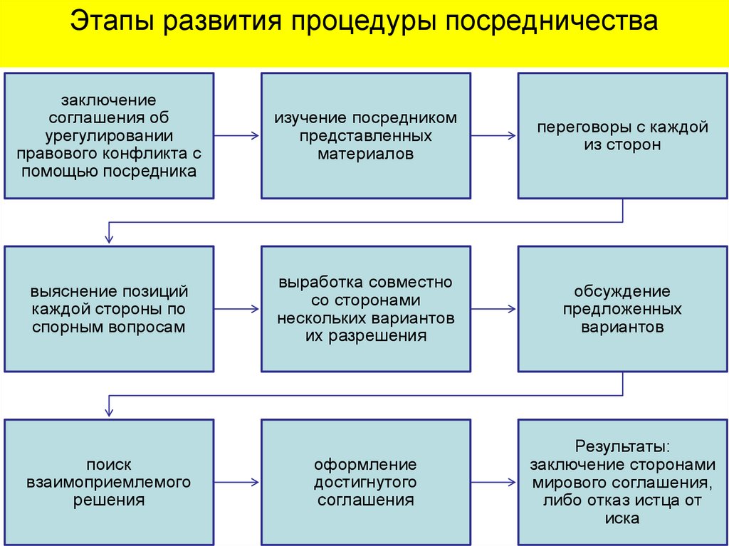 Технология посредничества презентация