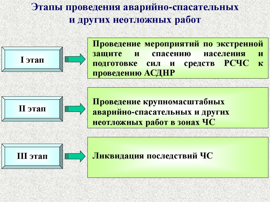 Аварийно спасательные и другие неотложные работы презентация