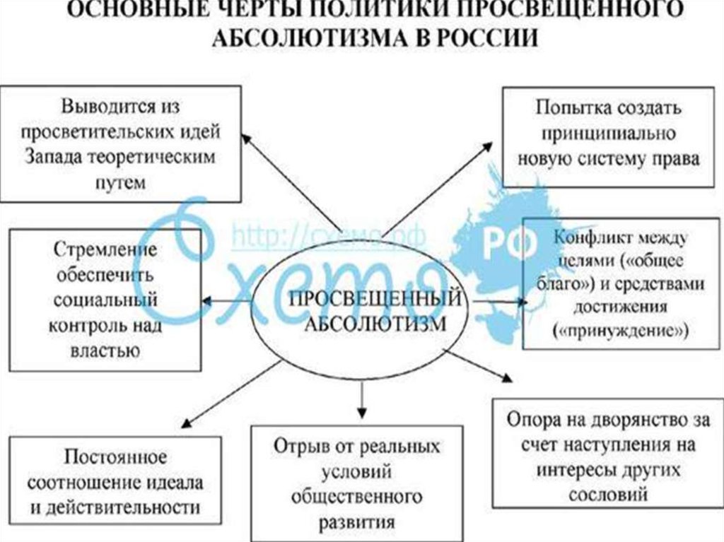 Черты просвещенного абсолютизма екатерины ii. Основные черты политики «просвещённого абсолютизма». Особенности просвещенного абсолютизма. Черты просвещенного абсолютизма. Особенности политики просвещенного абсолютизма.