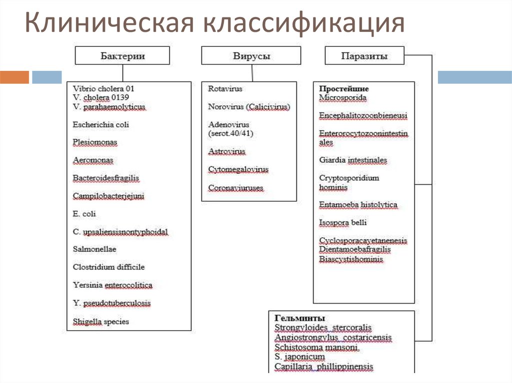 Классификация клиническая картина