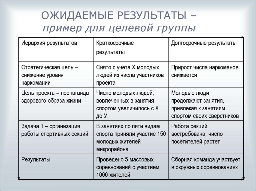 Что писать в результатах проекта