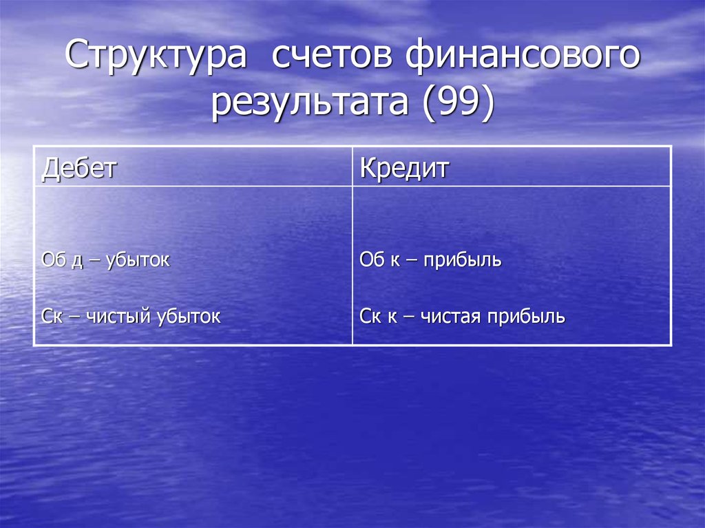 Структура счетов. Строение счета 99. Характеристика счета 99.