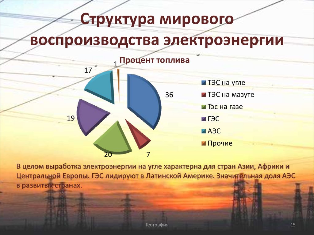 Роль россии в структуре мирового производства электроэнергии