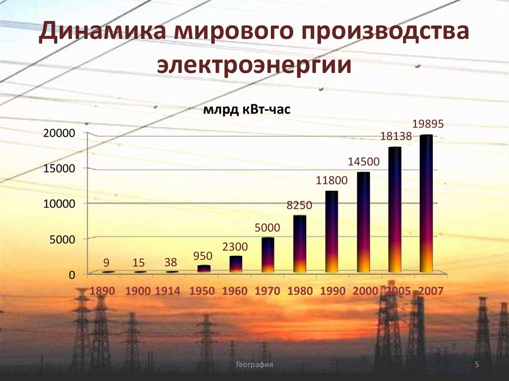 График электроэнергии в россии