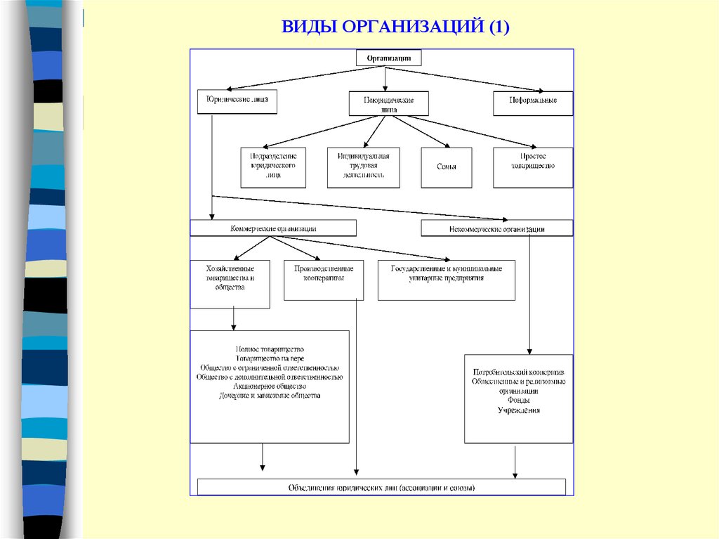 Виды организаций