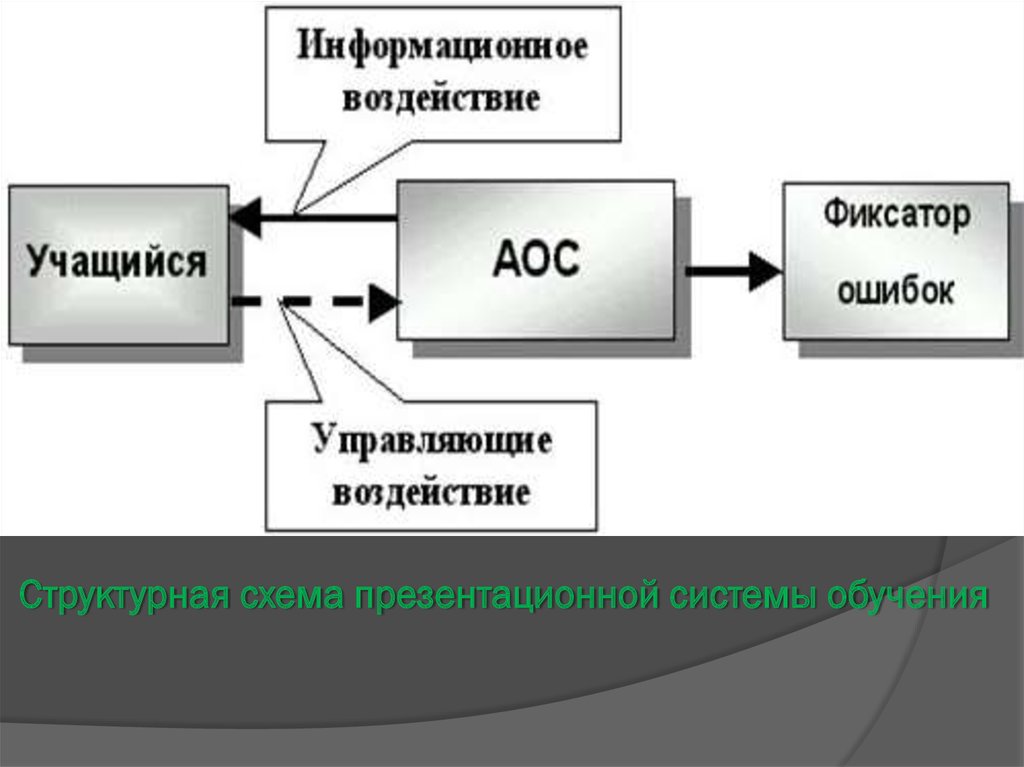 Обучающие системы примеры