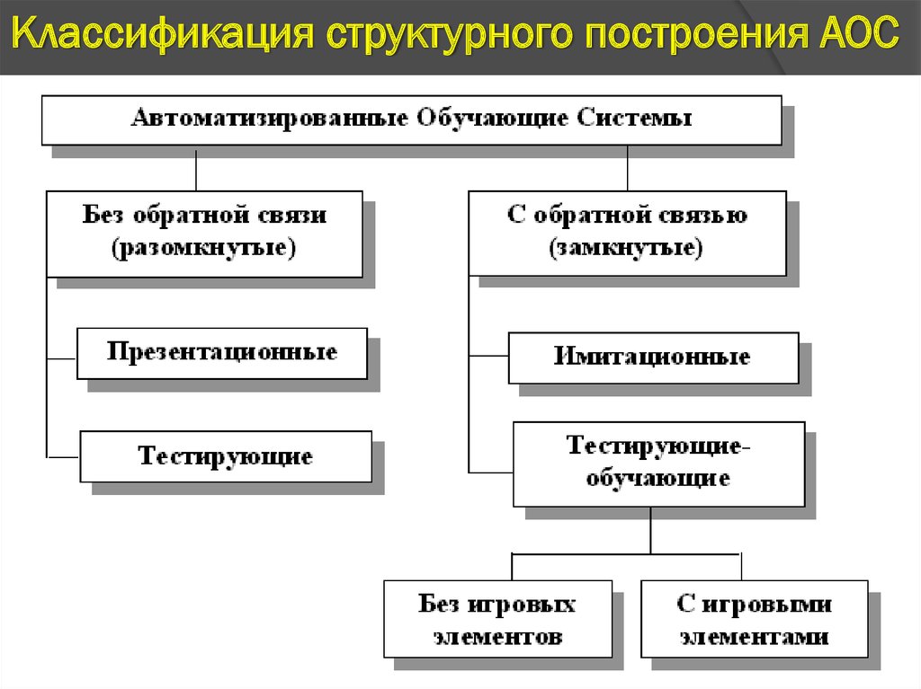 Автоматизированные обучающие системы презентация