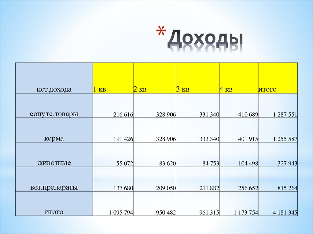 1 4 доходу. Доход зоомагазина презентация.