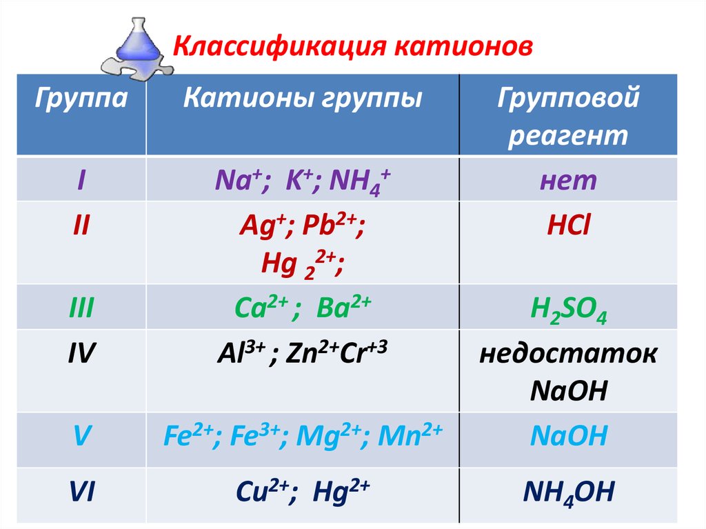 Основные реагенты. Группы катионов и анионов. Классификация катионов и анионов по аналитическим группам. Реактив 2 группы катионов. Кислотно-основная классификация катионов.