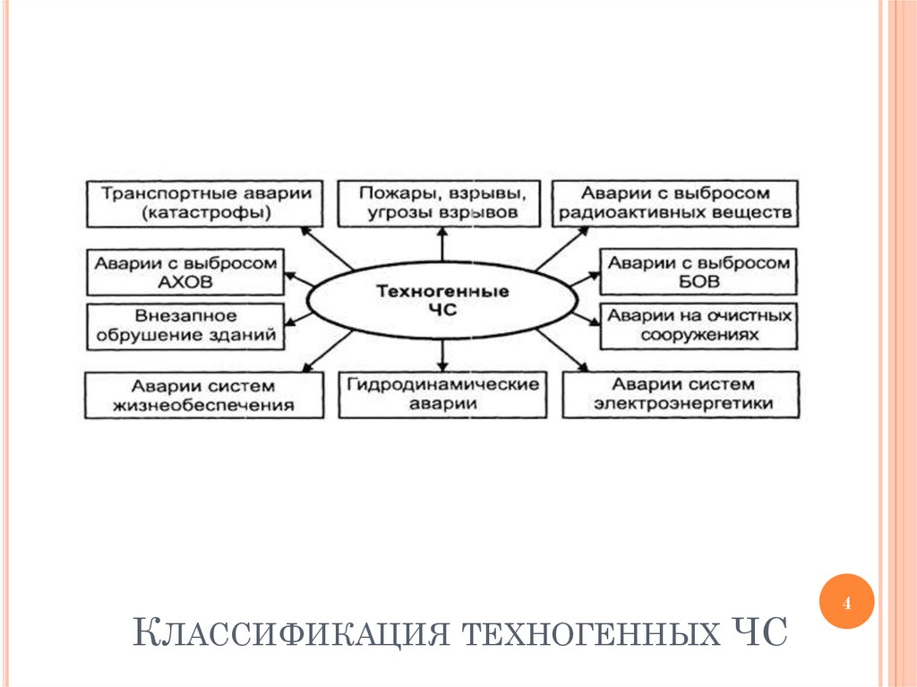 Виды техногенных катастроф и их причины схема