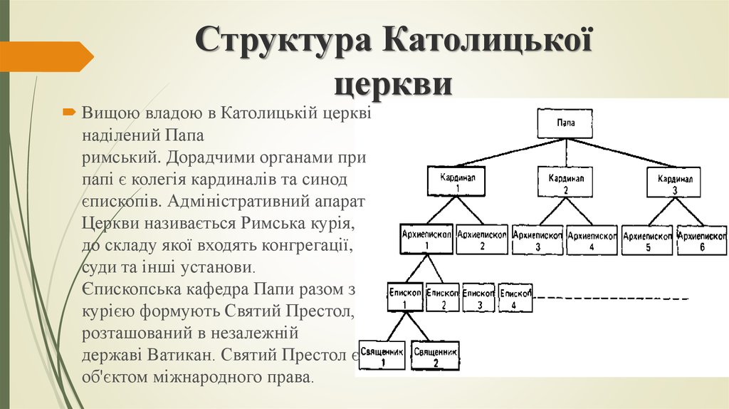 Структура Католицької церкви