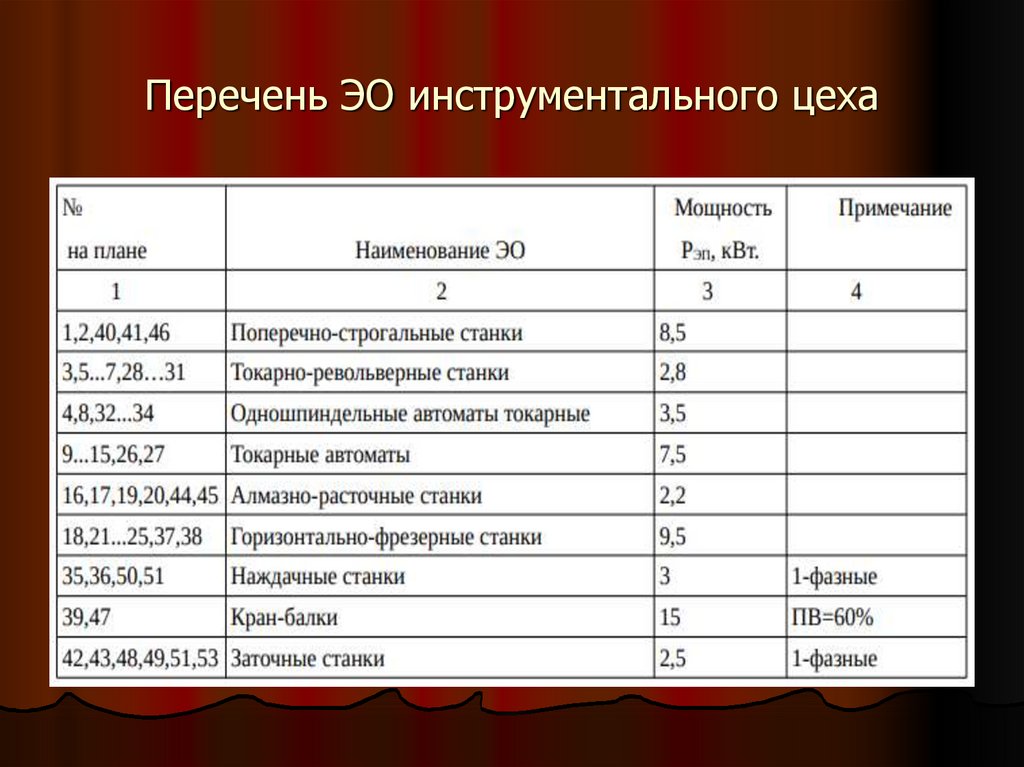 Цеха таблица. Перечень ЭО инструментального цеха. Перечень оборудования цеха. Таблица оборудования цехов. Таблица 3.3 перечень ЭО электромеханического цеха.