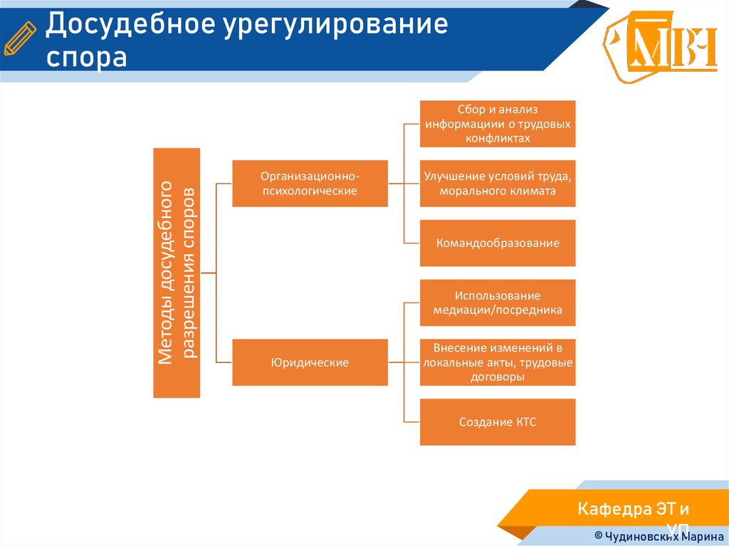 Срок урегулирования спора с мфо. Способы досудебного урегулирования споров. Досудебное урегулирование налоговых споров в РФ. Схема досудебного урегулирования. Досудебный порядок урегулирования спора алгоритм.