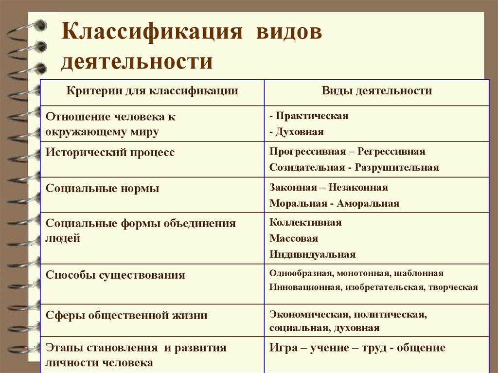 Вид работы 10. Виды человеческой деятельности их классификация. Классификация деятельности Обществознание. Критерии классификации виды деятельности. Многообразие видов деятельности (классификации).