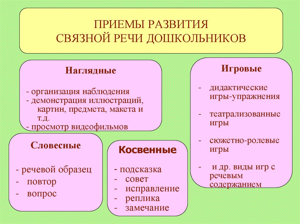 Схема методы развития речи