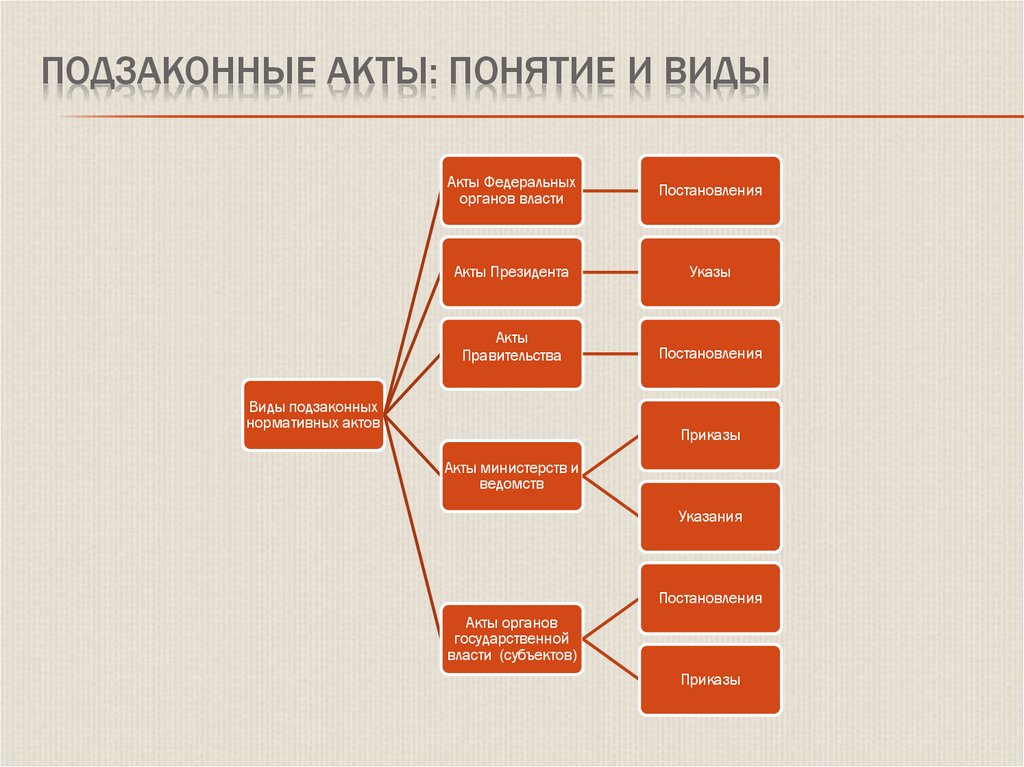 Акт юридическое понятие. Виды подзаконных нормативно-правовых актов. Вивиды подзаконных актов. Подзаконные акты понятие и виды. Виды подзаконныхакиов.