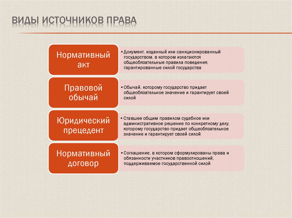 Понятие источников. Виды источников права. Видыйисточников права. Источники права виды источников права. Три основных источника права.