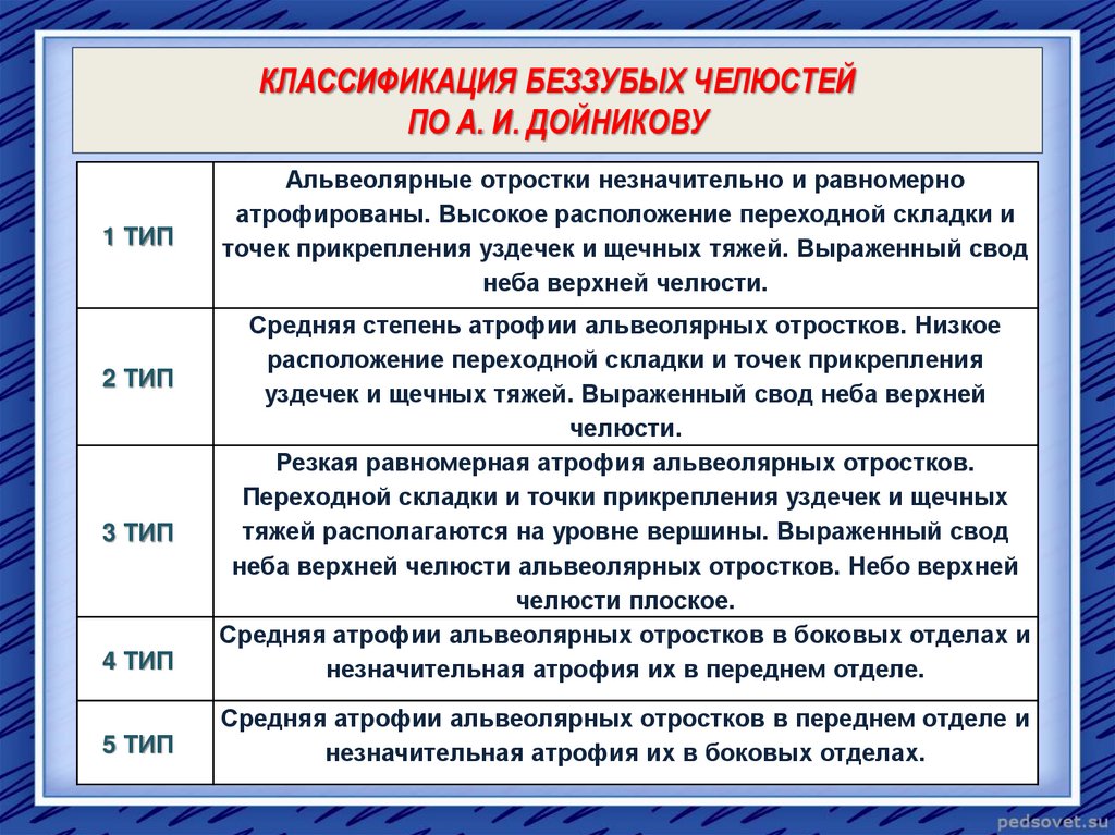 8 вид 2 степени. Классификация Дойникова. Классификация беззубых челюстей. Дойников классификация беззубых челюстей. Классификация Шредера беззубых челюстей.