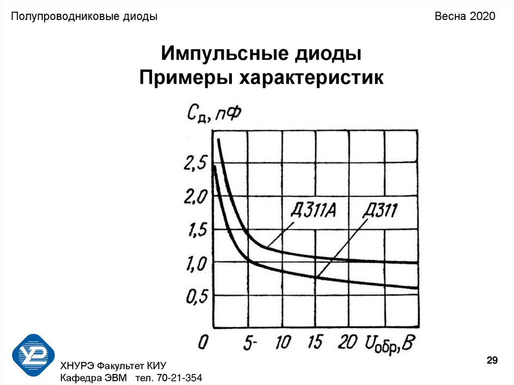 Параметры полупроводниковых диодов. Основные параметры полупроводниковых диодов. Характеристика полупроводникового диода.