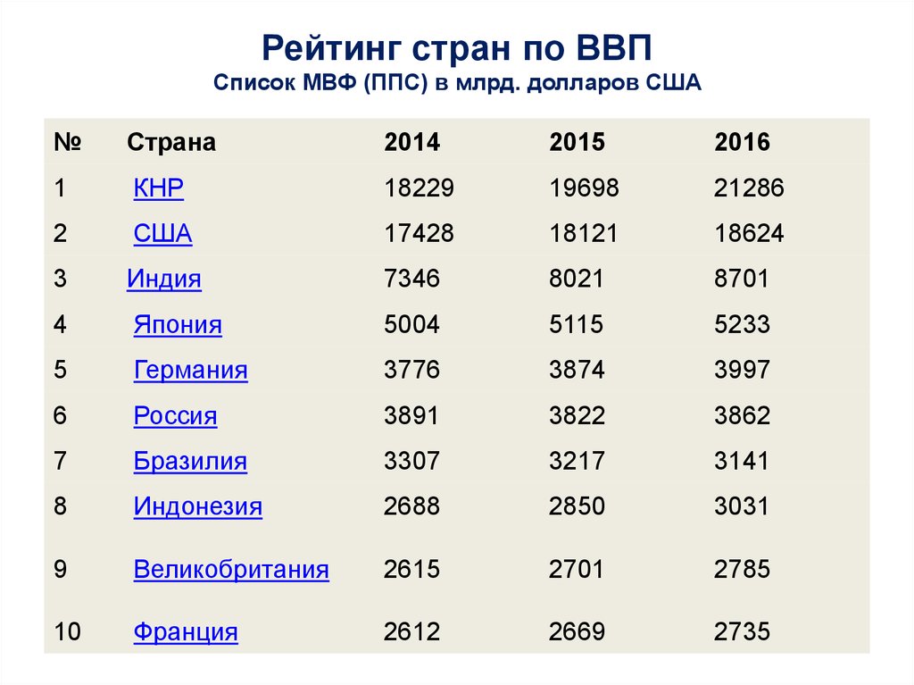 Ввп список. ВВП таблица стран. Рейтинг стран по ВВП. Список стран по ВВП. Рейтинг ВВП стран мира.