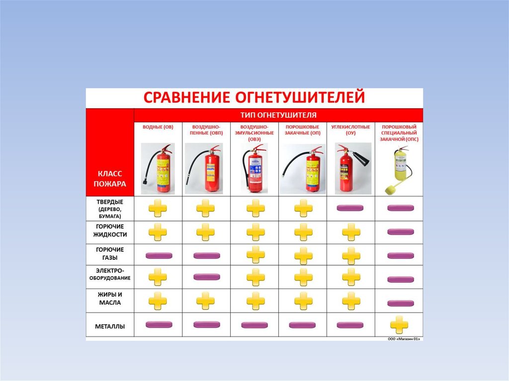 Какие виды огнетушителей