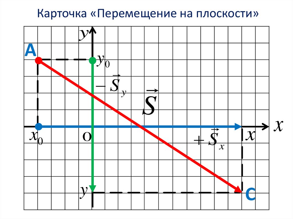 Перемещение тела это