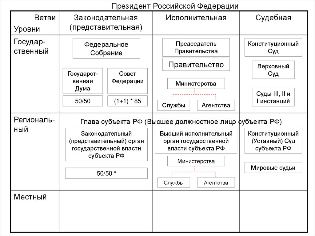 Характеристики современного российского государства