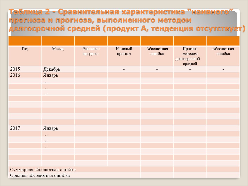 Выполнить сравнение. Выполнить сравнительную характеристику наивного прогноза. Сравнительные характеристики прогнозирования. Прогноз методом долгосрочной средней. Метод долгосрочной средней и метод наивного прогноза.