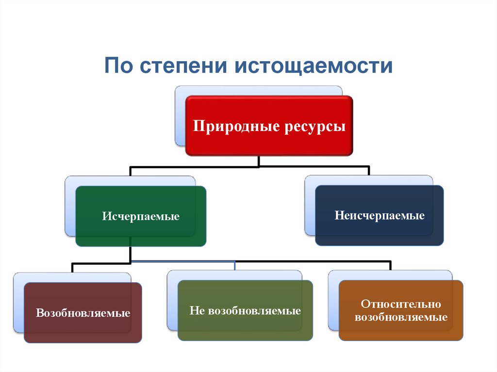 Природные ресурсы сайты. Природные ресурсы по истощаемости. Природные ресурсы по степени истощаемости ресурсов. По степени истощаемости.. По степени истощаемости природные.