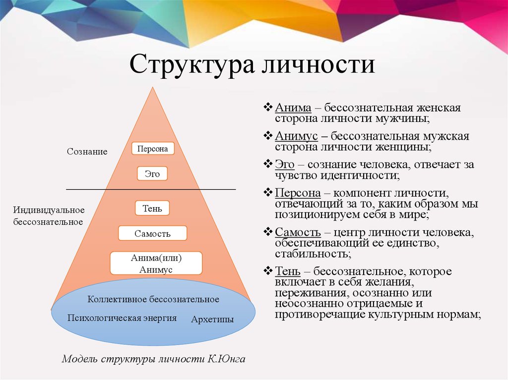 Модель эффективной личности. Концепция о структуре личности Юнга. Структура личности в психологии Юнга. Архетипы структур личности по Юнгу. Структура личности Юнг персона.